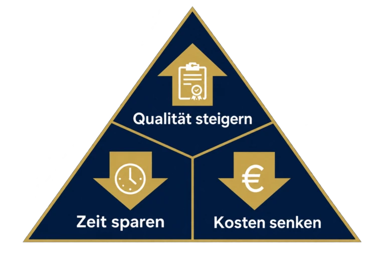 Drei Dimensionen der Wirksamkeit: Qualität steigern, Zeit sparen und Kosten senken.